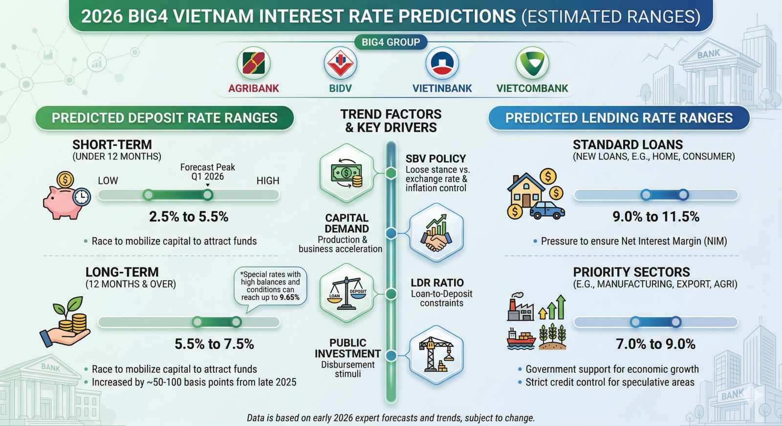 Dự đoán Lãi suất ngân hàng cho vay BIG4