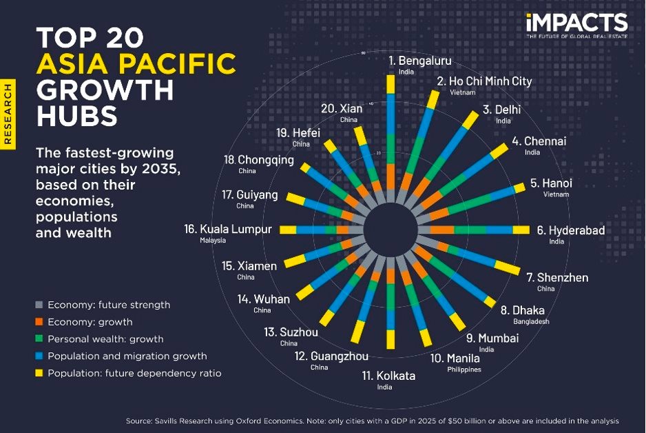 Hà Nội và TP.HCM lọt vào top 5 thị trường bất động sản phát triển toàn cầu.