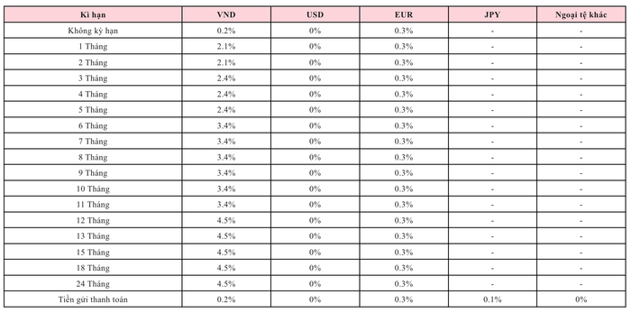 Biểu lãi suất huy động doanh nghiệp tại ngân hàng Agribank trong tháng 11/2025