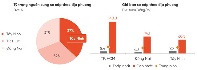 Lãi suất tăng làm thay đổi thị trường bất động sản TP.HCM quý 1.