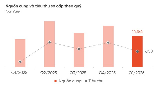 Lãi suất tăng làm thay đổi thị trường bất động sản TP.HCM quý 1.