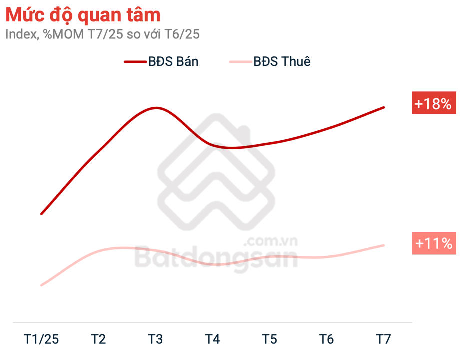 Bất động sản phía Nam “lên sóng”: Doanh nghiệp đồng loạt bung hàng, người mua nhanh chân đón chu kỳ mới