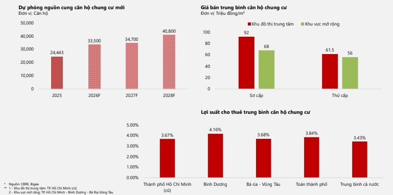 Thị Trường Bất Động Sản TP.HCM 2026: Cú Hích Nguồn Cung Và Cơ Hội 