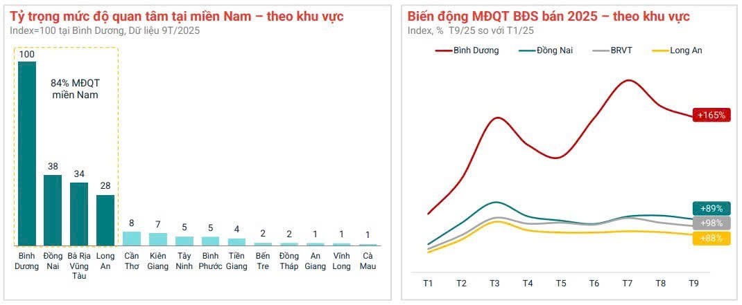 Bất động sản miền Nam quý III/2025: Sức bật mạnh từ hạ tầng và xu hướng vùng ven
